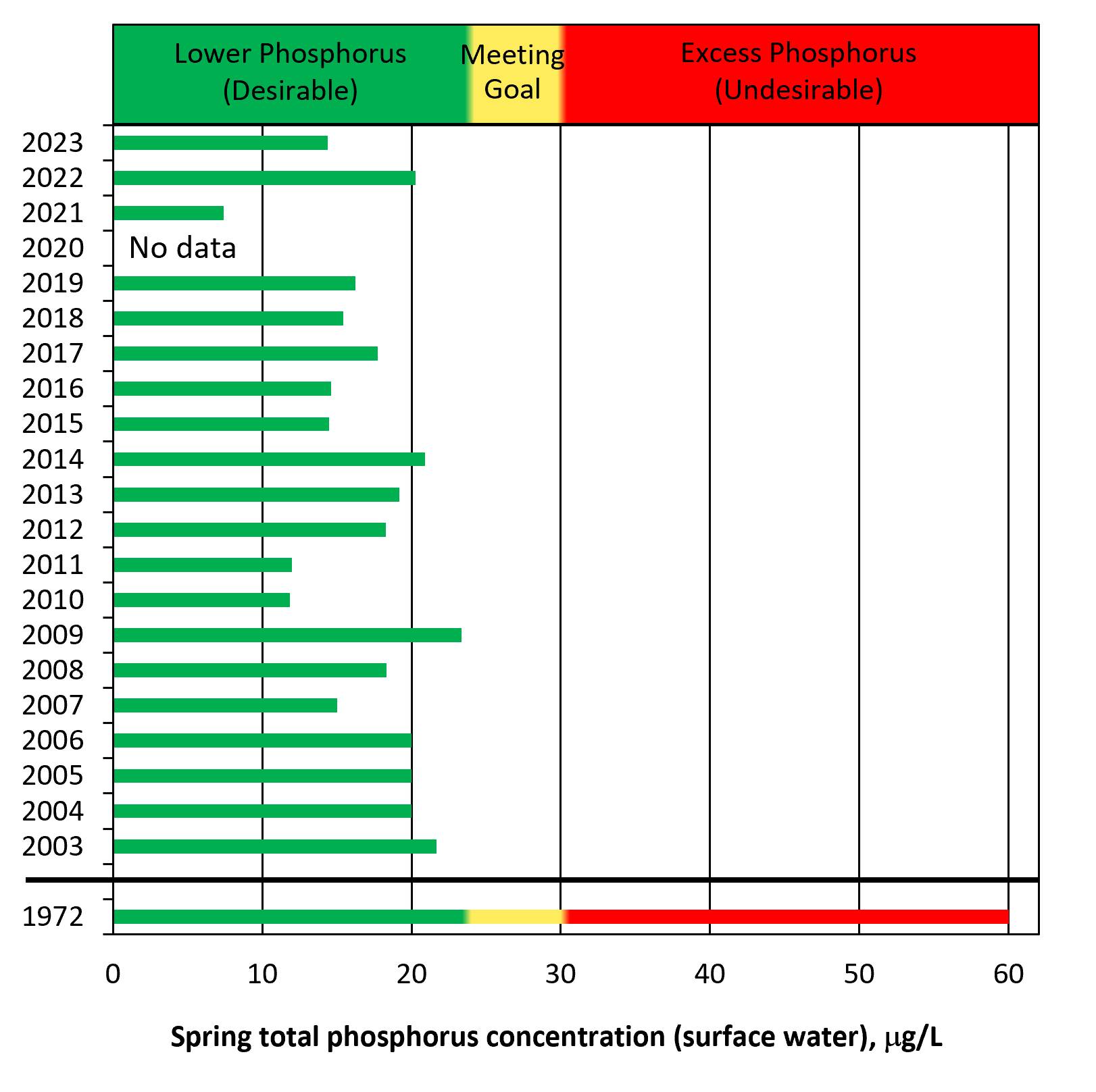 All 2003-present sampling Spring means are all desirable and very low compared to historic 1972 data.